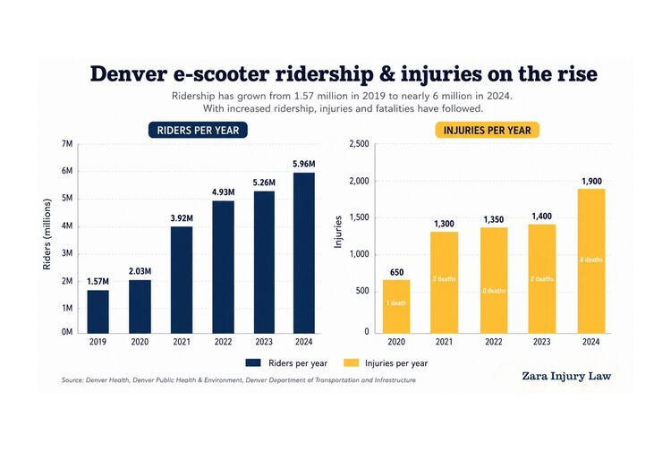 zarainjurylaw escooteriderships stats2026
